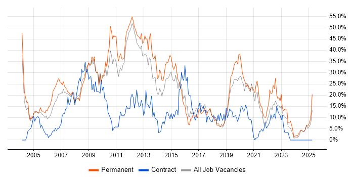 Job vacancy trend for SQL Server in Herefordshire