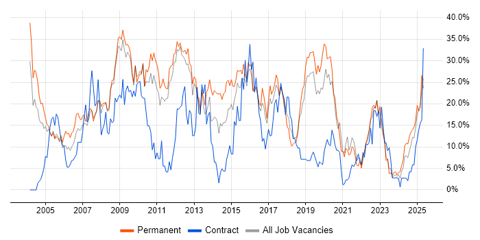 Job vacancy trend for SQL in Herefordshire Job vacancy trend for SQL in Herefordshire