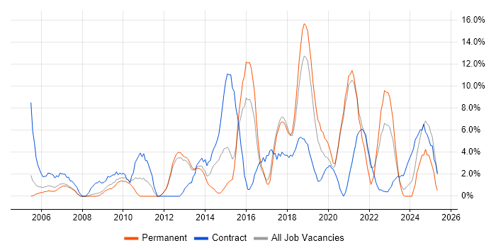 Job vacancy trend for Stakeholder Management in Herefordshire Job vacancy trend for Stakeholder Management in Herefordshire