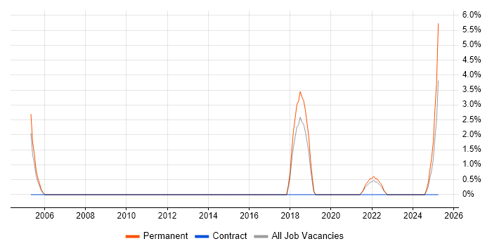 Job vacancy trend for Strategic Thinking in Herefordshire