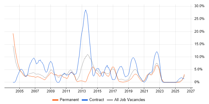 Support Engineer job vacancy trend in Herefordshire