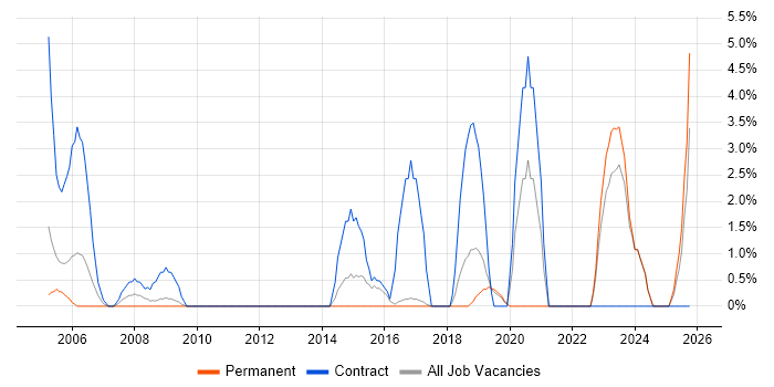Support Officer job vacancy trend in Herefordshire
