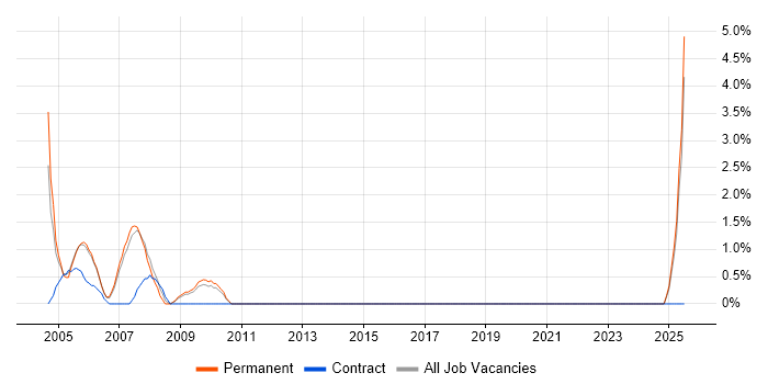Job vacancy trend for Support Specialist in Herefordshire Job vacancy trend for Support Specialist in Herefordshire