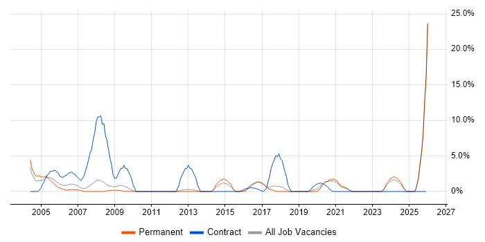 Support Technician job vacancy trend in Herefordshire