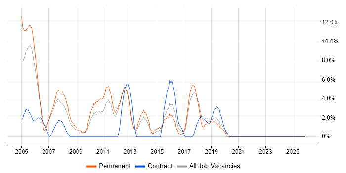 Systems Analyst job vacancy trend in Herefordshire