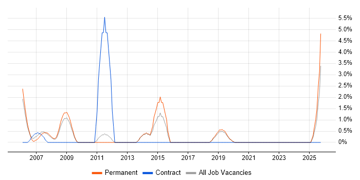 Systems Developer job vacancy trend in Herefordshire