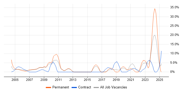 Job vacancy trend for Systems Engineer in Herefordshire Job vacancy trend for Systems Engineer in Herefordshire