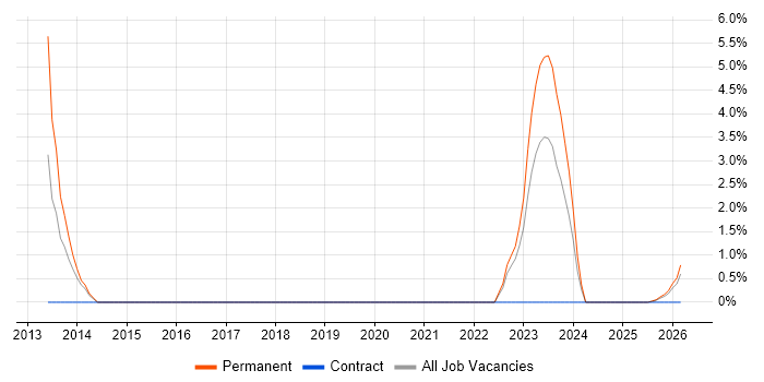 Systems Thinking job vacancy trend in Herefordshire