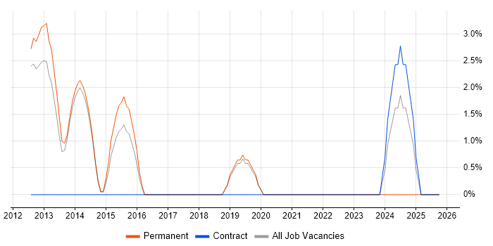 Tableau job vacancy trend in Herefordshire