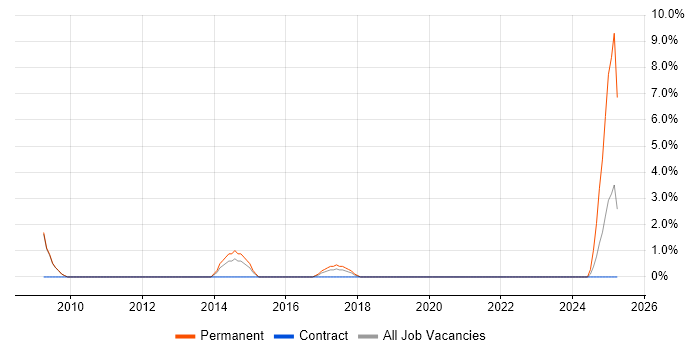 Job vacancy trend for Task Automation in Herefordshire