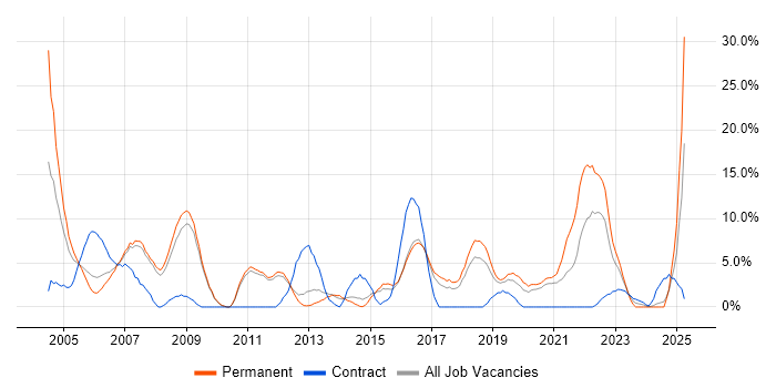 Job vacancy trend for TCP/IP in Herefordshire
