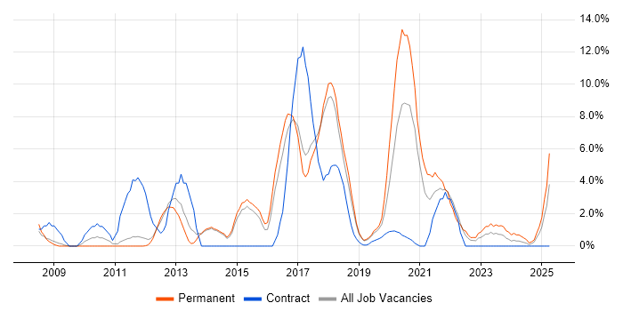 Job vacancy trend for TDD in Herefordshire Job vacancy trend for TDD in Herefordshire