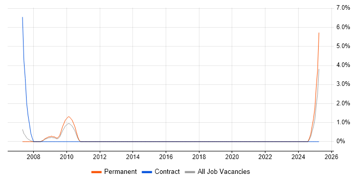 Job vacancy trend for Tech Ops in Herefordshire Job vacancy trend for Tech Ops in Herefordshire