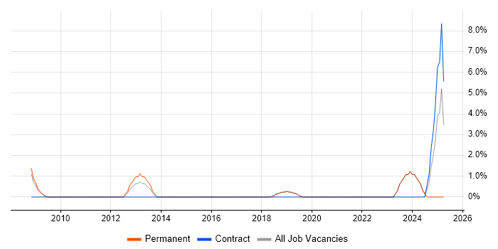 Job vacancy trend for Technical Advisor in Herefordshire Job vacancy trend for Technical Advisor in Herefordshire