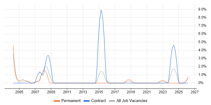 Technical Architect job vacancy trend in Herefordshire