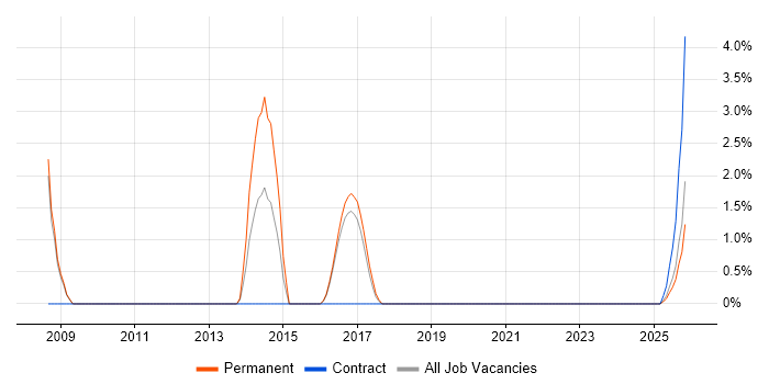 Technical Architecture job vacancy trend in Herefordshire