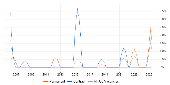 Job vacancy trend for Technical Leader in Herefordshire Job vacancy trend for Technical Leader in Herefordshire