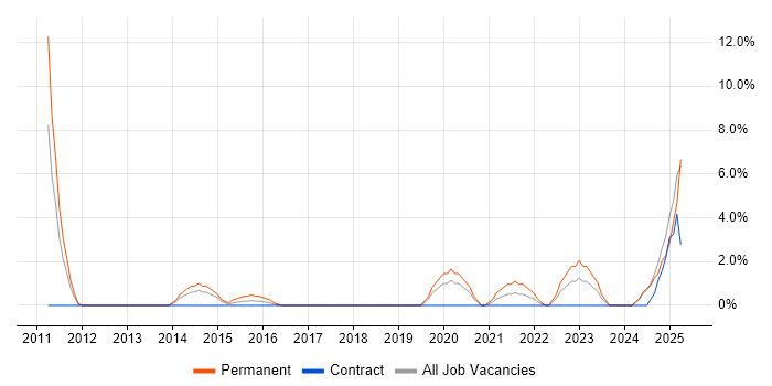 Job vacancy trend for Technical Leadership in Herefordshire Job vacancy trend for Technical Leadership in Herefordshire