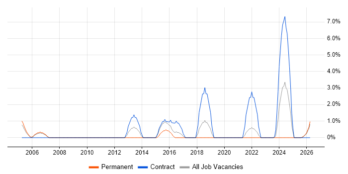 Technical Project Manager job vacancy trend in Herefordshire