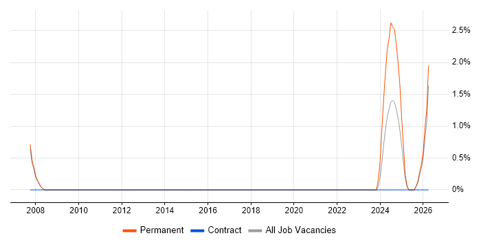 Technologist job vacancy trend in Herefordshire