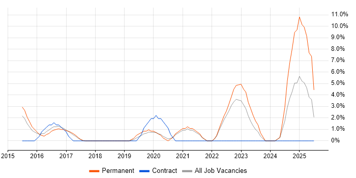 Job vacancy trend for Technology Roadmap in Herefordshire