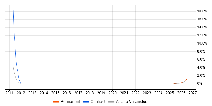 Telecoms Manager job vacancy trend in Herefordshire