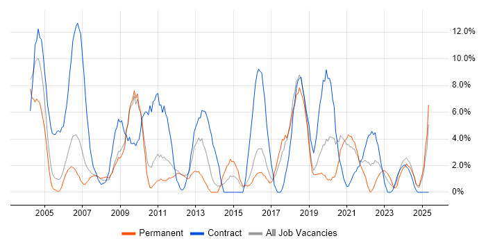 Job vacancy trend for Telecoms in Herefordshire Job vacancy trend for Telecoms in Herefordshire