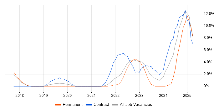 Job vacancy trend for Terraform in Herefordshire
