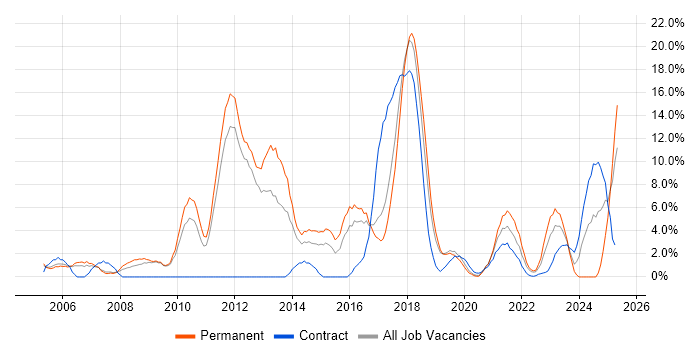 Job vacancy trend for Test Automation in Herefordshire