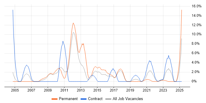 Job vacancy trend for Test Scripting in Herefordshire Job vacancy trend for Test Scripting in Herefordshire