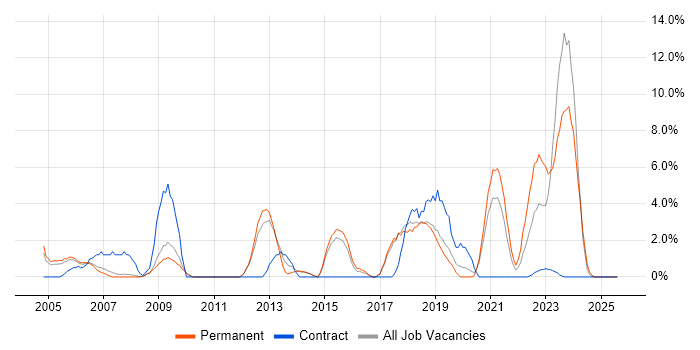 Job vacancy trend for Time Management in Herefordshire