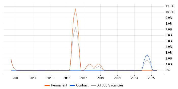 Translating Business Requirements job vacancy trend in Herefordshire