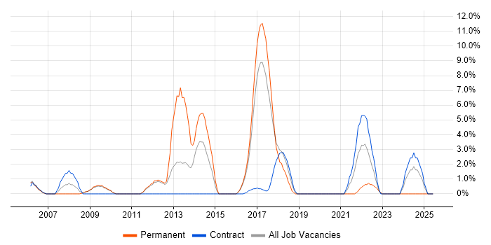 Job vacancy trend for Unit Testing in Herefordshire Job vacancy trend for Unit Testing in Herefordshire
