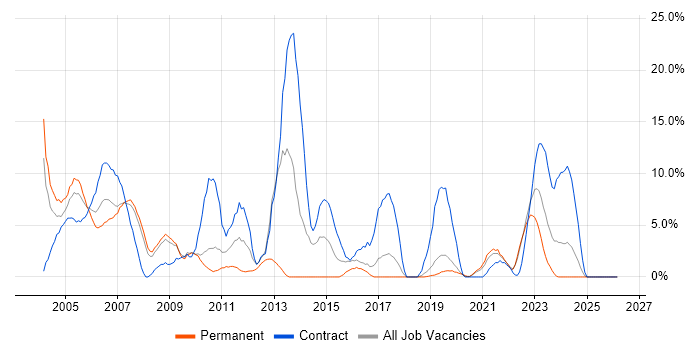 Unix job vacancy trend in Herefordshire