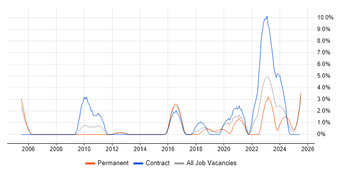 Job vacancy trend for Use Case in Herefordshire Job vacancy trend for Use Case in Herefordshire