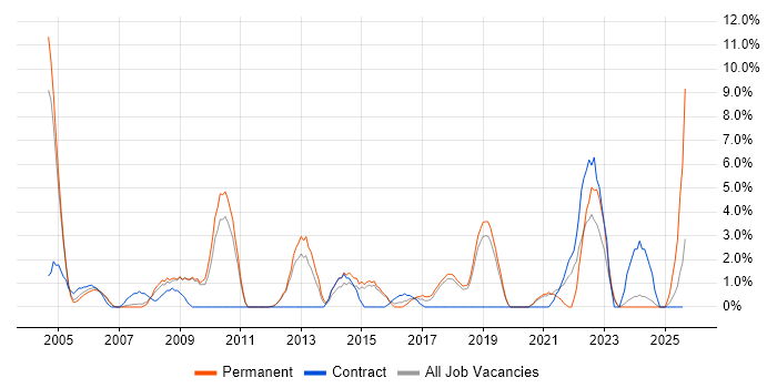 Job vacancy trend for User Acceptance Testing in Herefordshire