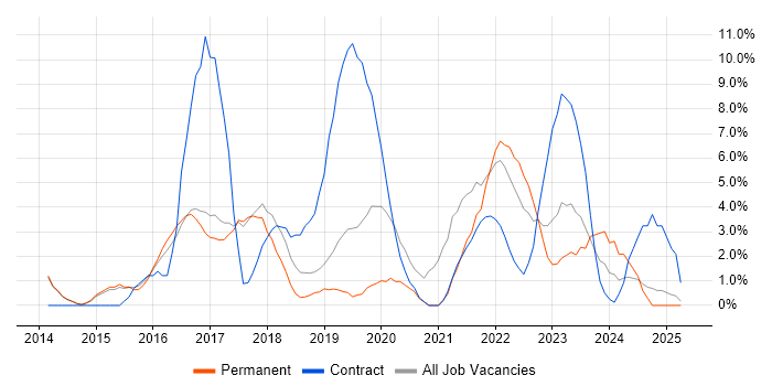 Job vacancy trend for User Experience in Herefordshire