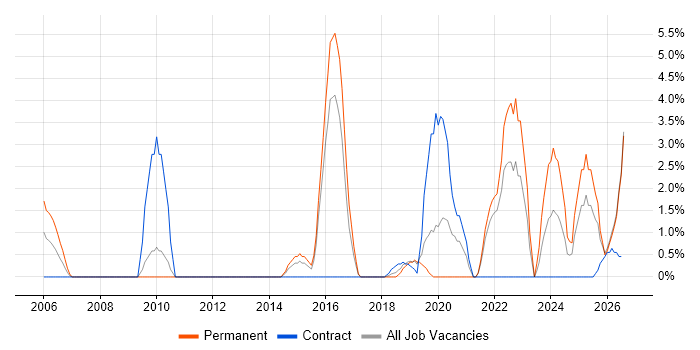 Validation job vacancy trend in Herefordshire