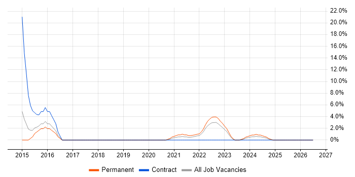 Veeam job vacancy trend in Herefordshire