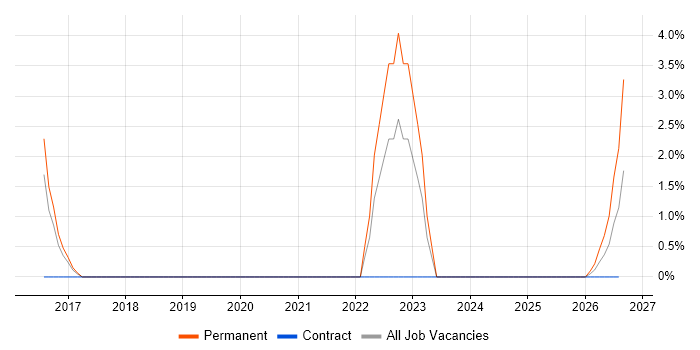 Verification and Validation job vacancy trend in Herefordshire