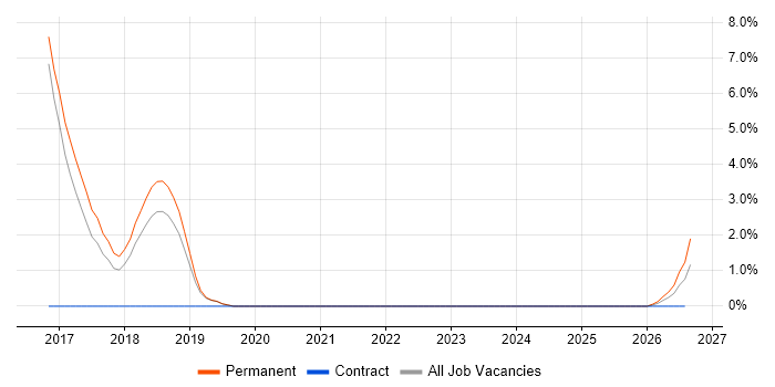 Verilog job vacancy trend in Herefordshire