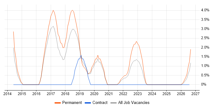 VHDL job vacancy trend in Herefordshire