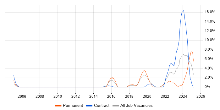 Job vacancy trend for Visualisation in Herefordshire Job vacancy trend for Visualisation in Herefordshire
