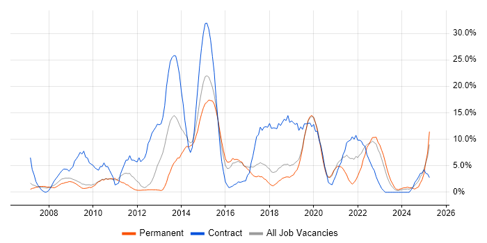 Job vacancy trend for VMware in Herefordshire
