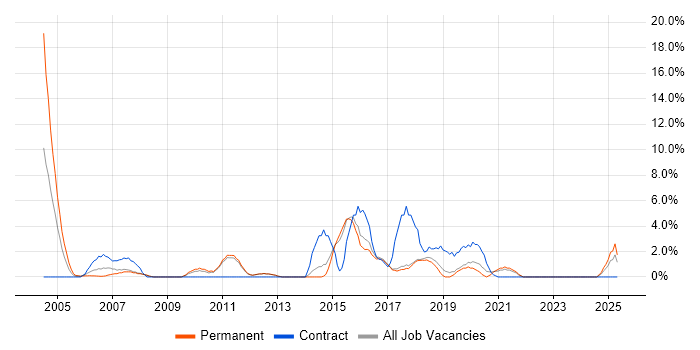 Job vacancy trend for VoIP in Herefordshire Job vacancy trend for VoIP in Herefordshire