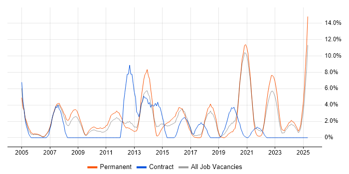 Job vacancy trend for VPN in Herefordshire Job vacancy trend for VPN in Herefordshire
