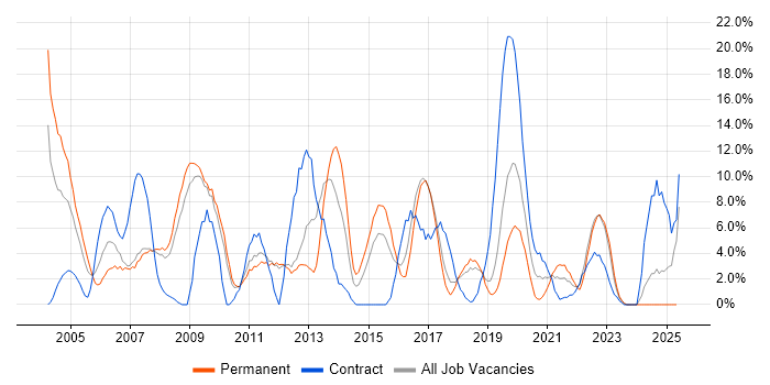 Job vacancy trend for WAN in Herefordshire Job vacancy trend for WAN in Herefordshire