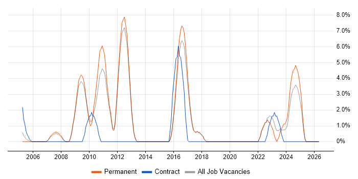Web Design job vacancy trend in Herefordshire