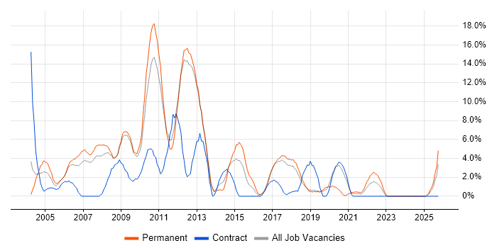 Web Developer job vacancy trend in Herefordshire