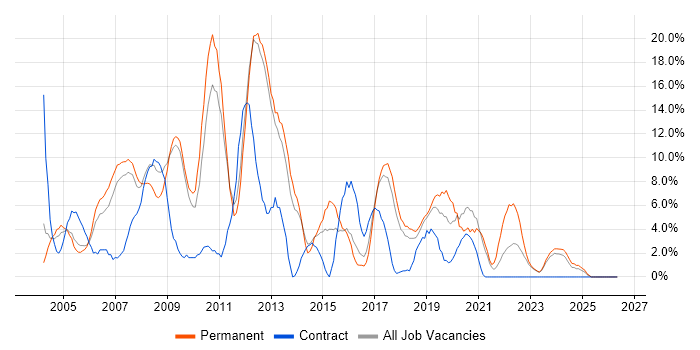 Web Development job vacancy trend in Herefordshire